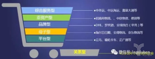 合同物流商類(lèi)型