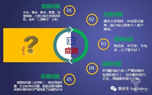 合同物流發(fā)展過(guò)程中遇到的問(wèn)題